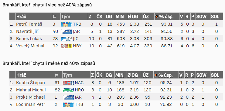 Brankáři v play-off